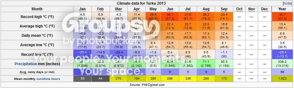 Turku Weather September 2013 Summary (day, storm, places, Canada) - Weather ...